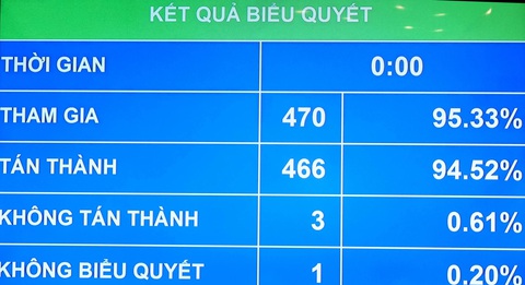 Dự án 2.526 tỉ đồng kéo điện ra Côn Đảo được Quốc hội cấp cho EVN sẽ thế nào?- Ảnh 1. Quốc hội biểu quyết thông qua nghị quyết về phân bổ vốn đầu tư công và vốn cho EVN - Ảnh: N.AN