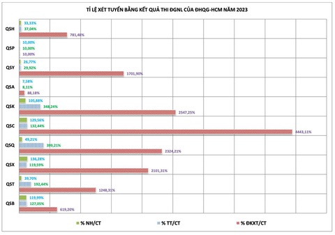 Chỉ 32% trúng tuyển nhập học, Đại học Quốc gia TP.HCM vẫn dành nhiều chỉ tiêu đánh giá năng lực- Ảnh 2. Tỉ lệ xét tuyển bằng kết quả thi đánh giá năng lực của Đại học Quốc gia TP.HCM năm 2023