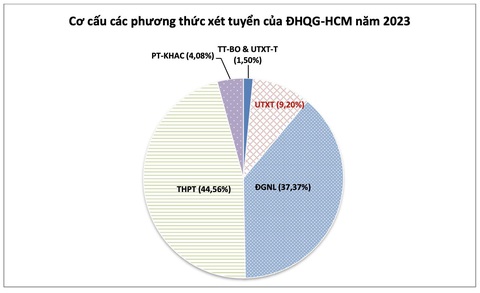Chỉ 32% trúng tuyển nhập học, Đại học Quốc gia TP.HCM vẫn dành nhiều chỉ tiêu đánh giá năng lực- Ảnh 3. Chỉ 32% trúng tuyển nhập học, Đại học Quốc gia TP.HCM vẫn dành nhiều chỉ tiêu đánh giá năng lực- Ảnh 3.
