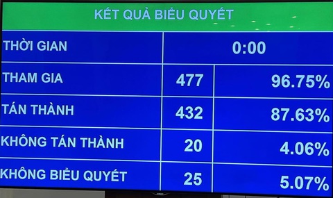 Quốc hội chính thức thông qua Luật Đất đai sửa đổi- Ảnh 2. Kết quả bấm nút thông qua luật - Ảnh: GIA HÂN