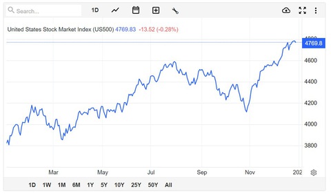 Chỉ số S&P 500 (từ ngày 1-1 - 31-12- 2023) - Nguồn: tradingeconomics Chỉ số S&P 500 (từ ngày 1-1 - 31-12- 2023) - Nguồn: tradingeconomics