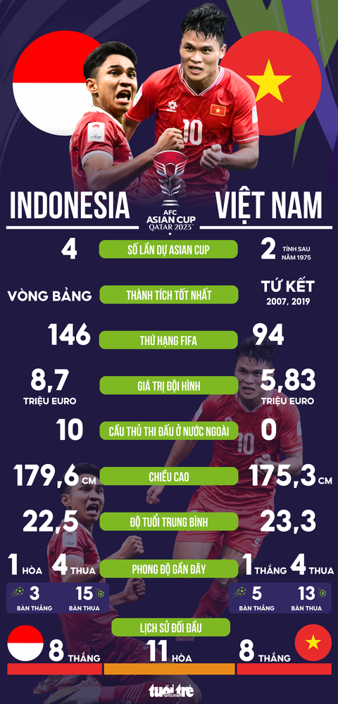 Tương quan sức mạnh Việt Nam - Indonesia tại Asian Cup- Ảnh 1. Tương quan sức mạnh Việt Nam - Indonesia tại Asian Cup 2023 - Đồ họa: AN BÌNH