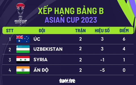 Xếp hạng bảng B Asian Cup 2023: Úc đầu bảng, Uzbekistan nhì- Ảnh 1. Xếp hạng bảng B Asian Cup 2023 sau lượt trận thứ 2 - Đồ họa: AN BÌNH