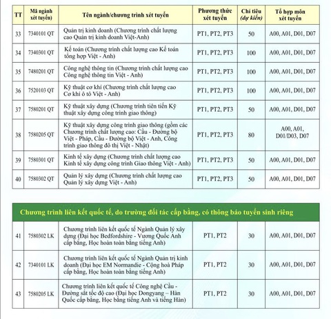 Năm 2024, Trường đại học Giao thông vận tải tăng chỉ tiêu xét tuyển- Ảnh 3. Chỉ tiêu, phương thức và tổ hợp xét tuyển từng ngành của Trường đại học Giao thông vận tải tại Hà Nội năm 2024