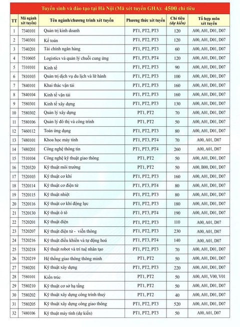 Năm 2024, Trường đại học Giao thông vận tải tăng chỉ tiêu xét tuyển- Ảnh 2. Năm 2024, Trường đại học Giao thông vận tải tăng chỉ tiêu xét tuyển- Ảnh 2.