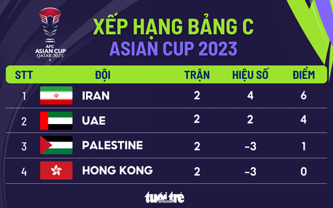 Xếp hạng bảng C Asian Cup 2023: Iran nhất, Hong Kong cuối bảng- Ảnh 1. Đồ họa: AN BÌNH