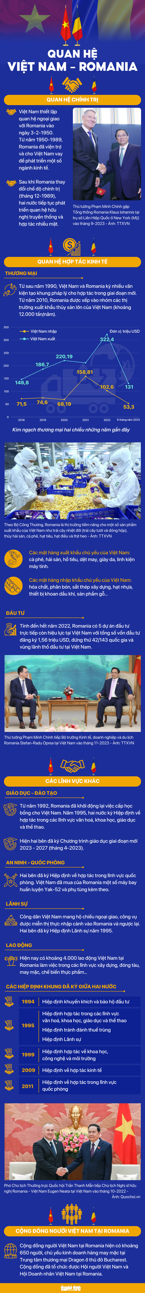 Quan hệ Việt Nam - Romania - Nguồn: Bộ Ngoại giao - Dữ liệu: BÌNH AN - Đồ họa: NGỌC THÀNH Quan hệ Việt Nam - Romania - Nguồn: Bộ Ngoại giao - Dữ liệu: BÌNH AN - Đồ họa: NGỌC THÀNH