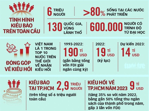 Kiều bào du xuân, tour Tết 'đông cực kỳ'- Ảnh 4. Nguồn: Bộ Ngoại giao, Ngân hàng Thế giới - Dữ liệu: NHƯ BÌNH - Đồ họa: TẤN ĐẠT