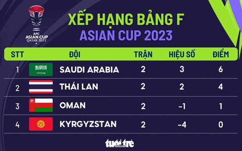 Xếp hạng bảng F Asian Cup 2023: Thái Lan đứng thứ 2, tràn trề cơ hội đi tiếp- Ảnh 1. Xếp hạng bảng F Asian Cup 2023: Thái Lan đứng thứ 2, tràn trề cơ hội đi tiếp - Đồ họa: AN BÌNH