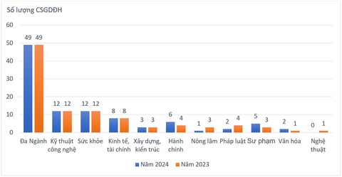 Xếp hạng các trường đại học Việt Nam: 41 xuống hạng, 16 ra khỏi top- Ảnh 3. Biểu đồ phân bổ các cơ sở giáo dục đại học top 100 theo nhóm ngành đào tạo