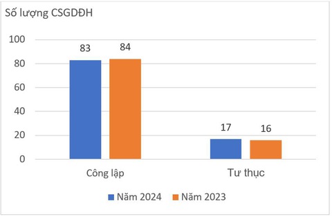 Xếp hạng các trường đại học Việt Nam: 41 xuống hạng, 16 ra khỏi top- Ảnh 4. Phân bổ các cơ sở giáo dục đại học Việt Nam theo loại hình công lập và tư thục