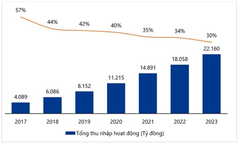 VIB: năm 2023 doanh thu tăng 23%, lợi nhuận vượt 10.700 tỉ- Ảnh 2. Doanh thu và hiệu suất chi phí của vib giai đoạn 7 năm chuyển đổi 2017-2023