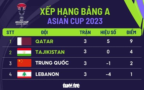 Xếp hạng bảng A Asian Cup 2023: Trung Quốc đứng thứ 3- Ảnh 1. Xếp hạng bảng A Asian Cup 2023: Trung Quốc đứng thứ 3