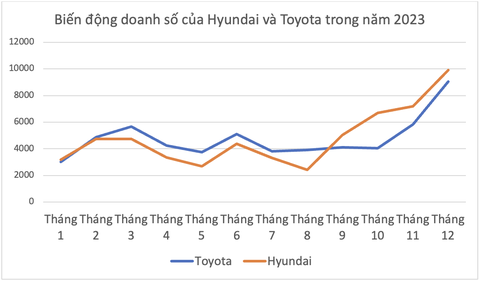 Toyota đối mặt thách thức đôi tại Việt Nam- Ảnh 2. Sức bật 3 tháng cuối năm 2023 giúp Hyundai lội ngược dòng thành công, lấy được ngôi vị nhất năm từ tay Toyota - Nguồn số liệu: VAMA, Hyundai Thành Công