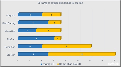 Những 'thủ phủ' đại học mới tại Việt Nam- Ảnh 2. Nhiều tỉnh có số lượng trường đại học, phân hiệu đại học rất lớn, tập trung ở các khu vực xung quanh Hà Nội và TP.HCM - Đồ họa: MINH GIẢNG