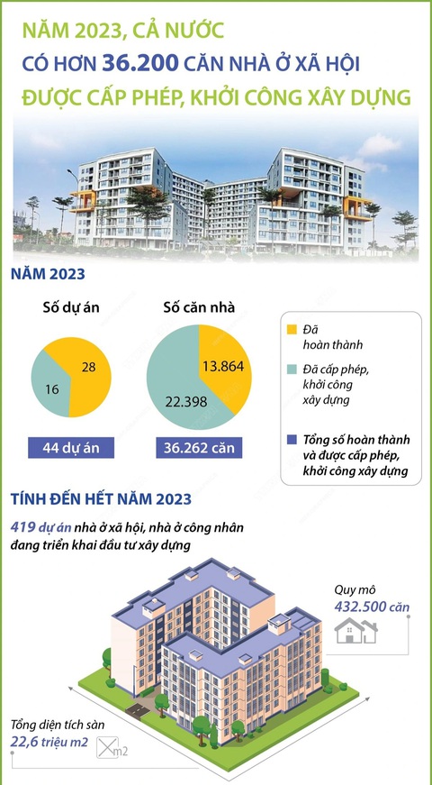 36.262 nhà ở xã hội được cấp phép, khởi công xây dựng năm 2023- Ảnh 1. Năm 2023, cả nước có hơn 36.200 căn nhà ở xã hội được cấp phép, khởi công xây dựng - Nguồn: BỘ XÂY DỰNG - Đồ họa: TTXVN