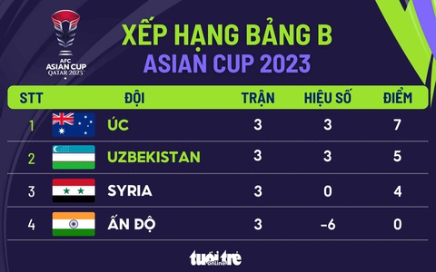 Xếp hạng bảng B Asian Cup 2023: Syria đi tiếp và loại Trung Quốc- Ảnh 1. Xếp hạng chung cuộc bảng B Asian Cup 2023 - Đồ họa: AN BÌNH