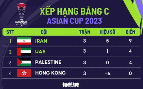 Xếp hạng bảng C Asian Cup 2023: Iran nhất, UAE nhì- Ảnh 1. Xếp hạng bảng C Asian Cup 2023: Iran nhất, UAE nhì - Đồ họa: AN BÌNH