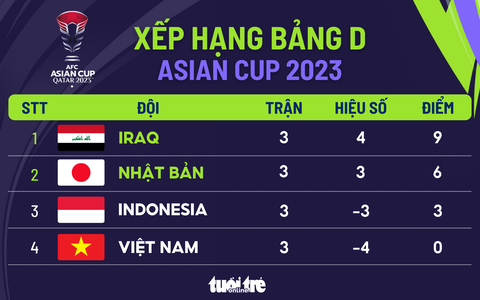 Xếp hạng bảng D Asian Cup 2023: Iraq nhất, Việt Nam đứng cuối- Ảnh 1. Xếp hạng bảng D Asian Cup 2023 - Đồ họa: AN BÌNH