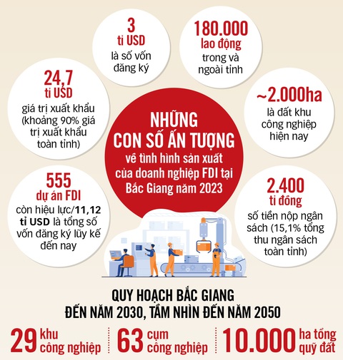 Chiến lược thu hút FDI thành công của Bắc Giang: 1 không, 2 ít, 3 cao và 5 sẵn sàng- Ảnh 7. Đồ họa: TẤN ĐẠT