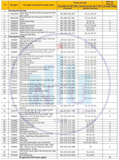 Trường đại học giảm học phí cho sinh viên chọn học ở ngoại thành- Ảnh 2. Trường đại học giảm học phí cho sinh viên chọn học ở ngoại thành- Ảnh 2.