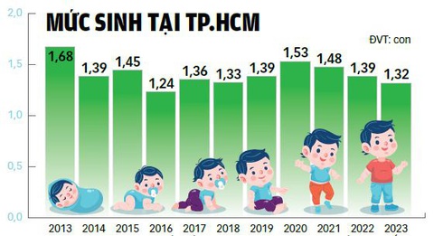 Theo Chi cục Dân số - Kế hoạch hóa gia đình TP.HCM - Đồ họa: TUẤN ANH Theo Chi cục Dân số - Kế hoạch hóa gia đình TP.HCM - Đồ họa: TUẤN ANH