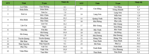 Ngày thứ ba liên tiếp Hà Nội dưới 10 độ C- Ảnh 2. Nhiệt độ lúc 6h sáng 25-1 tại các tỉnh miền Bắc - Ảnh: NCHMF