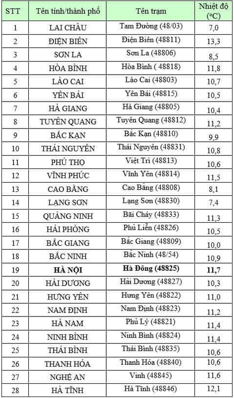 Miền Bắc sang ngày thứ năm rét hại diện rộng, Hà Nội sáng nay hơn 11 độ C- Ảnh 2. Nhiệt độ lúc 6h sáng 26-1 tại các tỉnh Bắc Bộ và Bắc Trung Bộ - Ảnh: NCHMF