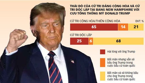 Nguồn: AP VoteCast - Dữ liệu: NGỌC ĐỨC - Đồ họa: TUẤN ANH Nguồn: AP VoteCast - Dữ liệu: NGỌC ĐỨC - Đồ họa: TUẤN ANH
