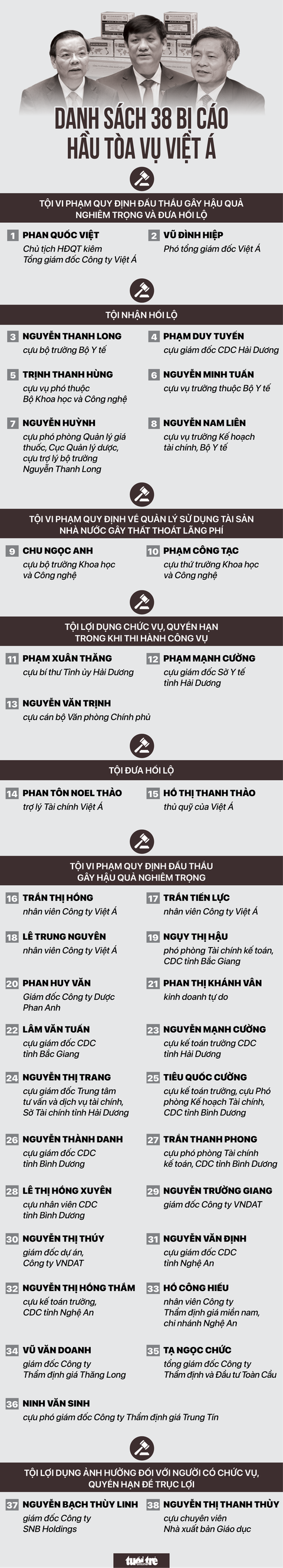 Danh sách 38 bị cáo ra tòa trong đại án Việt Á- Ảnh 1. Đồ họa: NGỌC THÀNH
