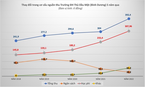 Đại học kêu trời vì nguồn thu chủ yếu dựa vào học phí- Ảnh 1. Đại học kêu trời vì nguồn thu chủ yếu dựa vào học phí- Ảnh 1.