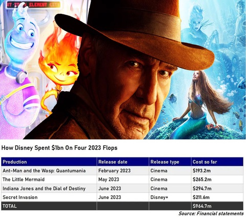 Sau một năm thua lỗ, Disney đã bị soán ngôi vương phòng vé thế giới- Ảnh 3. Theo Forbes, Disney đã chi tổng cộng 964,7 triệu USD cho những quả bom xịt như Ant-man 4, The Little Mermaid hay Indiana Jones - Ảnh: Forbes/ Financial statements
