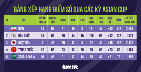 Những đội bóng giàu thành tích nhất ở Asian Cup- Ảnh 2. Bảng xếp hạng điểm số qua các kỳ Asian Cup - Đồ họa: AN BÌNH