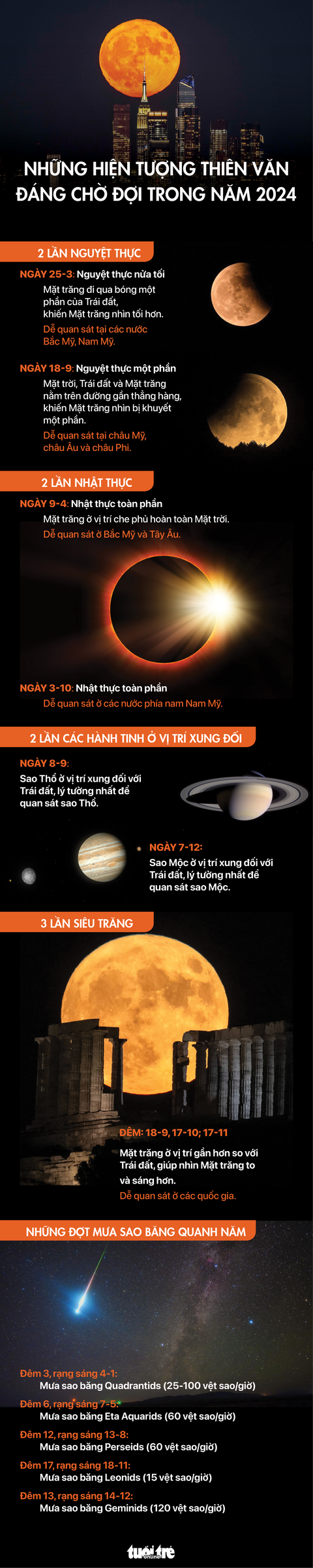 Nhật thực toàn phần, nguyệt thực bán phần và nhiều sự kiện thiên văn đáng chờ đợi năm 2024- Ảnh 1. Lịch các sự kiện thiên văn đáng chú ý trong năm 2024 - Đồ họa: NGỌC THÀNH
