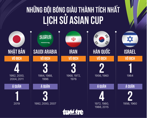 Những đội bóng giàu thành tích nhất ở Asian Cup- Ảnh 1. Những đội bóng giàu thành tích nhất Asian Cup - Đồ họa: AN BÌNH
