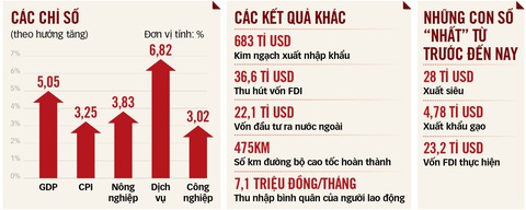 Thúc đẩy động lực tăng trưởng mới- Ảnh 2. Bức tranh kinh tế năm 2023 - Dữ liệu: Chính phủ - Tổng hợp: NGỌC AN - Đồ họa: TẤN ĐẠT