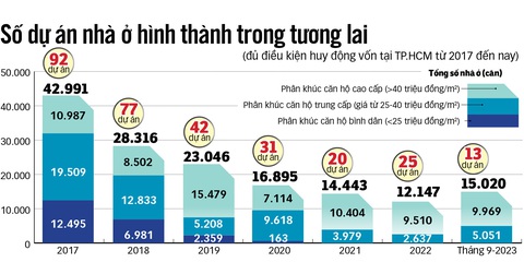Giá bất động sản: Nơi cần không giảm, giảm mạnh nơi người dân không về ở- Ảnh 2. Nguồn: Sở Xây dựng - Đồ họa: N.KH.