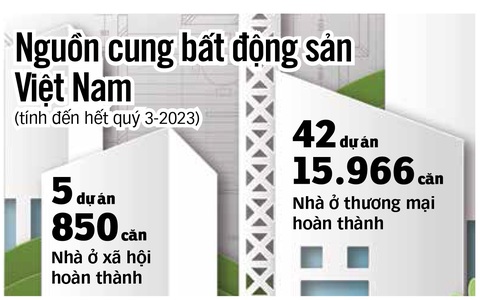 Giá bất động sản: Nơi cần không giảm, giảm mạnh nơi người dân không về ở- Ảnh 3. Nguồn: Bộ Xây dựng - Đồ họa: N.KH.