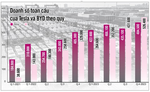 Giải mã hiện tượng xe điện BYD- Ảnh 1. Xe điện BYD chờ được vận chuyển đến nơi phân phối tại một cảng Trung Quốc - Ảnh: AFP - Nguồn: Bloomberg - Dữ liệu: NGỌC ĐỨC - Đồ họa: N.KH.
