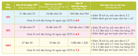 Từ 15-1, trường đại học nhận hồ sơ xét tuyển học bạ- Ảnh 3. Với điểm học bạ cao, thí sinh còn nhận về những suất học bổng giá trị