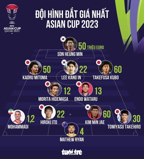 Đội hình đắt giá nhất Asian Cup 2023 gồm những cầu thủ nào?- Ảnh 1. Đội hình đắt giá nhất Asian Cup 2023 - Đồ họa: AN BÌNH