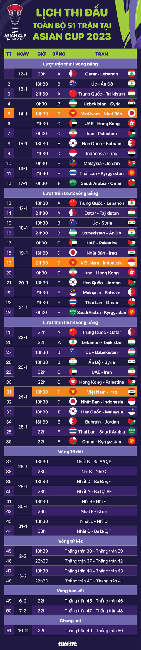 Lịch thi đấu toàn bộ 51 trận tại Asian Cup 2023- Ảnh 1. Lịch thi đấu toàn bộ 51 trận tại Asian Cup 2023 - Đồ họa: AN BÌNH