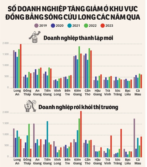 Tìm giải pháp giúp doanh nghiệp ĐBSCL thôi 'hụt hơi' - Ảnh 2. Tìm giải pháp giúp doanh nghiệp ĐBSCL thôi 'hụt hơi' - Ảnh 2.