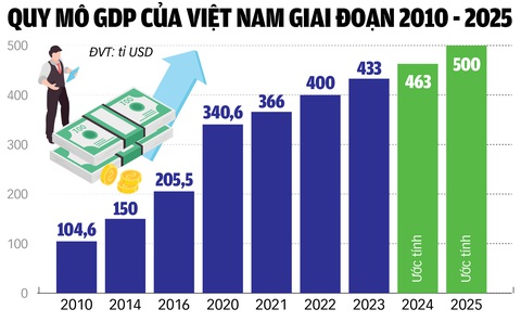 Việt Nam có thêm 40 tỉ USD, cách nào? - Ảnh 2.
