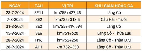 Bộ Giao thông vận tải yêu cầu kiểm tra vụ tàu liên tục trật bánh ở huyện Phú Lộc - Ảnh 3.