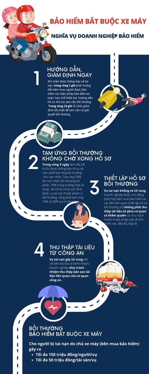 Infographic: Hiểu nhanh về bảo hiểm bắt buộc xe máy - Ảnh 1.