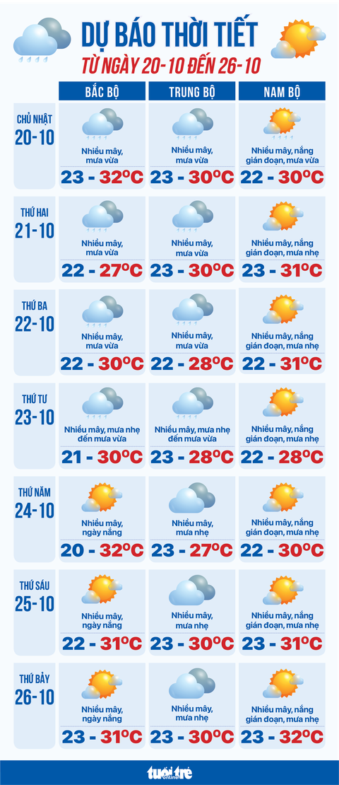 Thời tiết từ 20 đến 26-10: Nam Bộ mưa dông, Bắc Bộ chuyển lạnh - Ảnh 1.