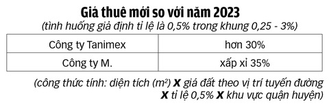 'Cân não' với giá cho thuê đất - Ảnh 2.