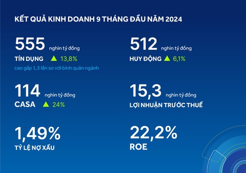 9 thàng 2024, ACB tăng trưởng tín dụng cao - Ảnh 2.