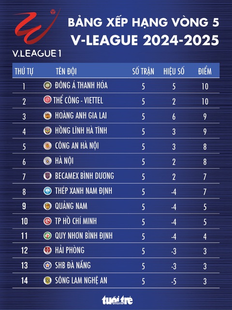 Bảng xếp hạng vòng 5 V-League: Thể Công - Viettel tăng tốc - Ảnh 1.